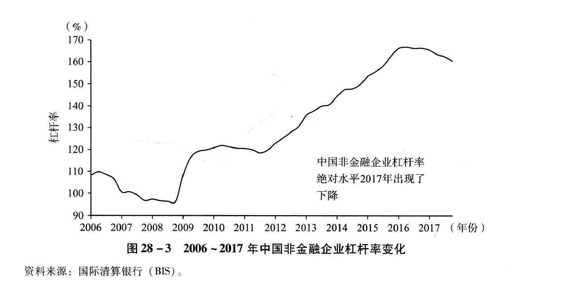 图28-3 2006~2017年中国非金融企业杠杆率变化