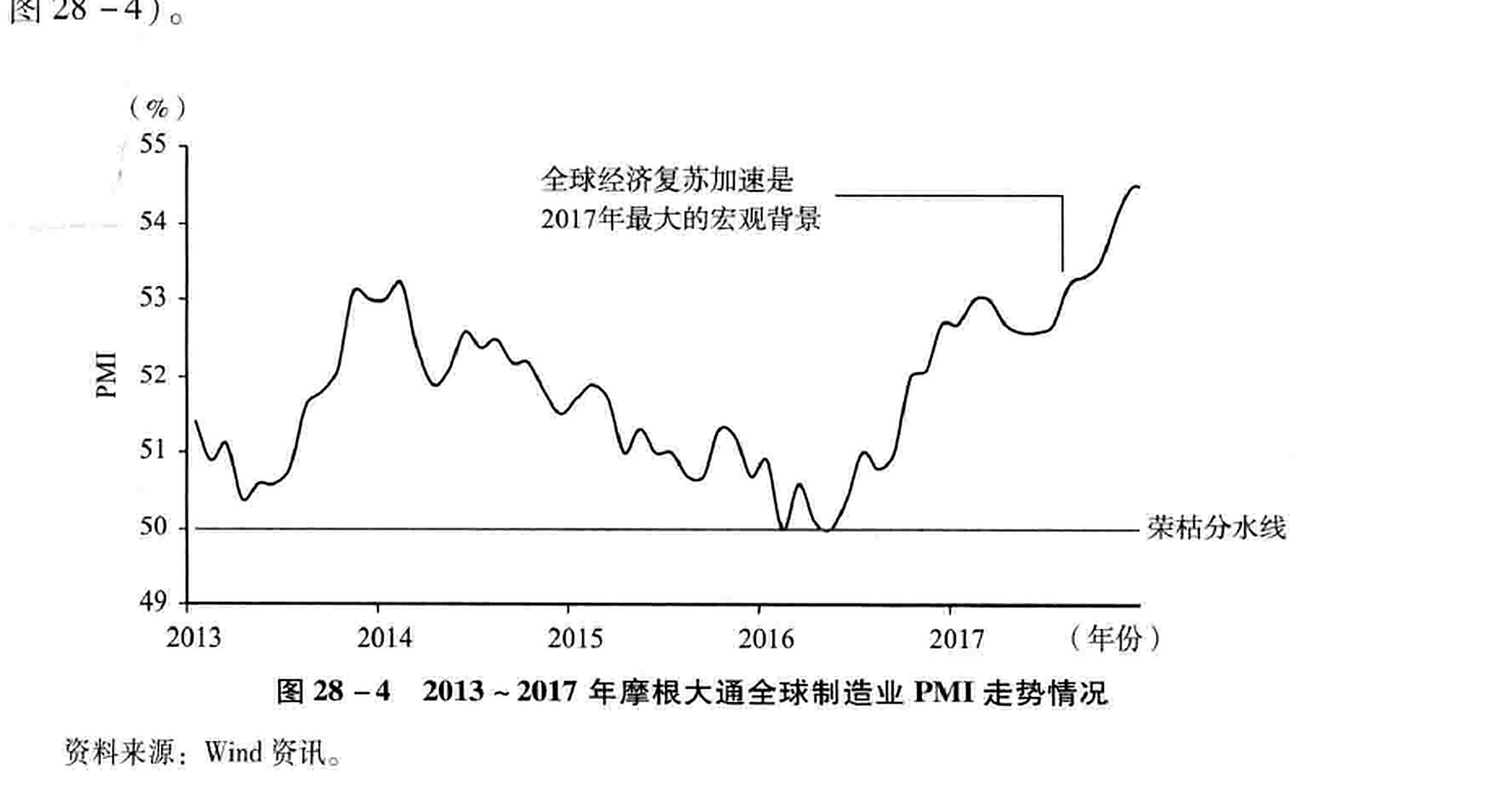 图28-4 2013 ~2017年摩根大通全球制造业PMI走势情况