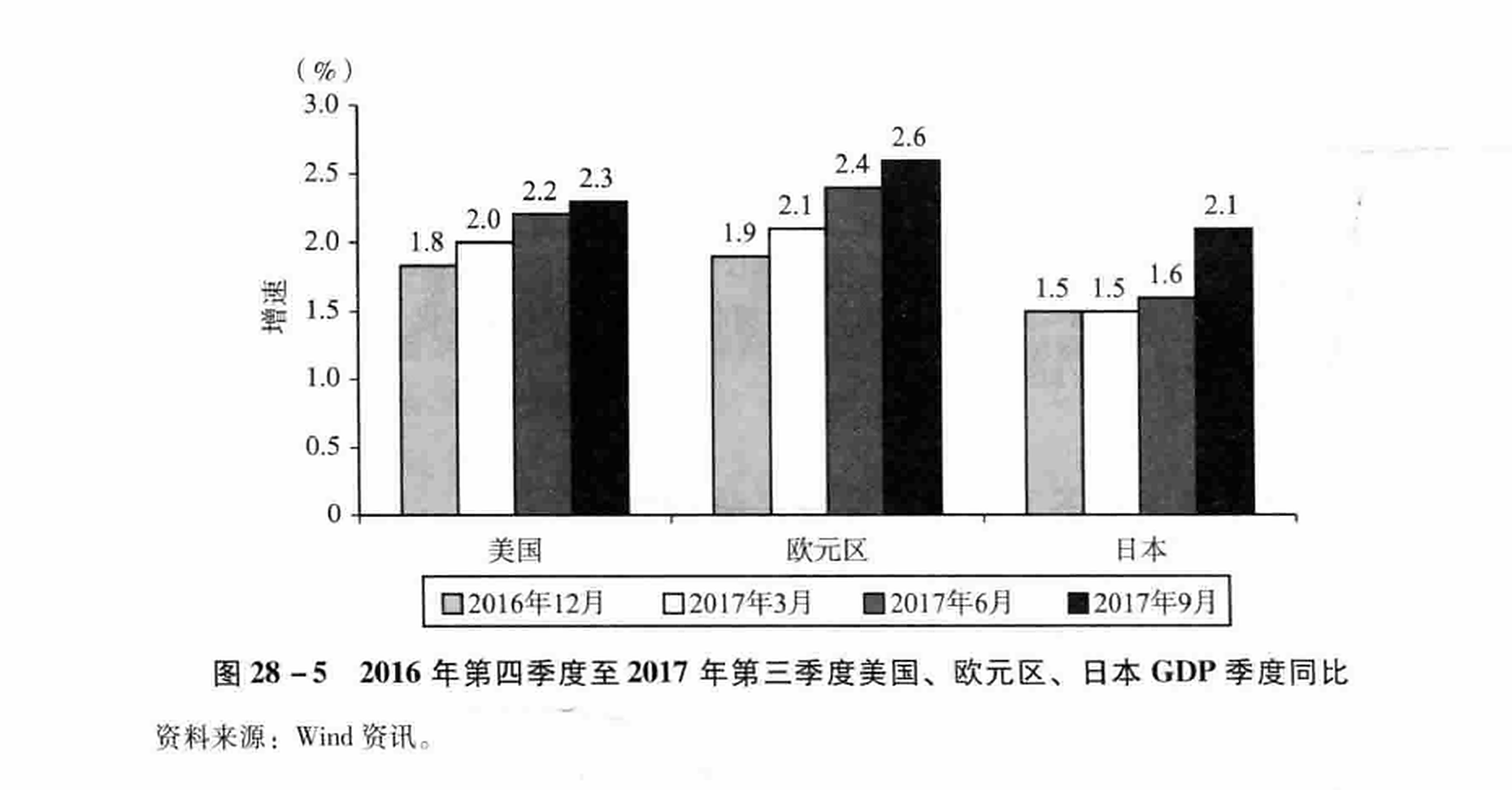 图28-5 2016年第四季度至2017年第三季度美国、欧元区、日本GDP季度同比