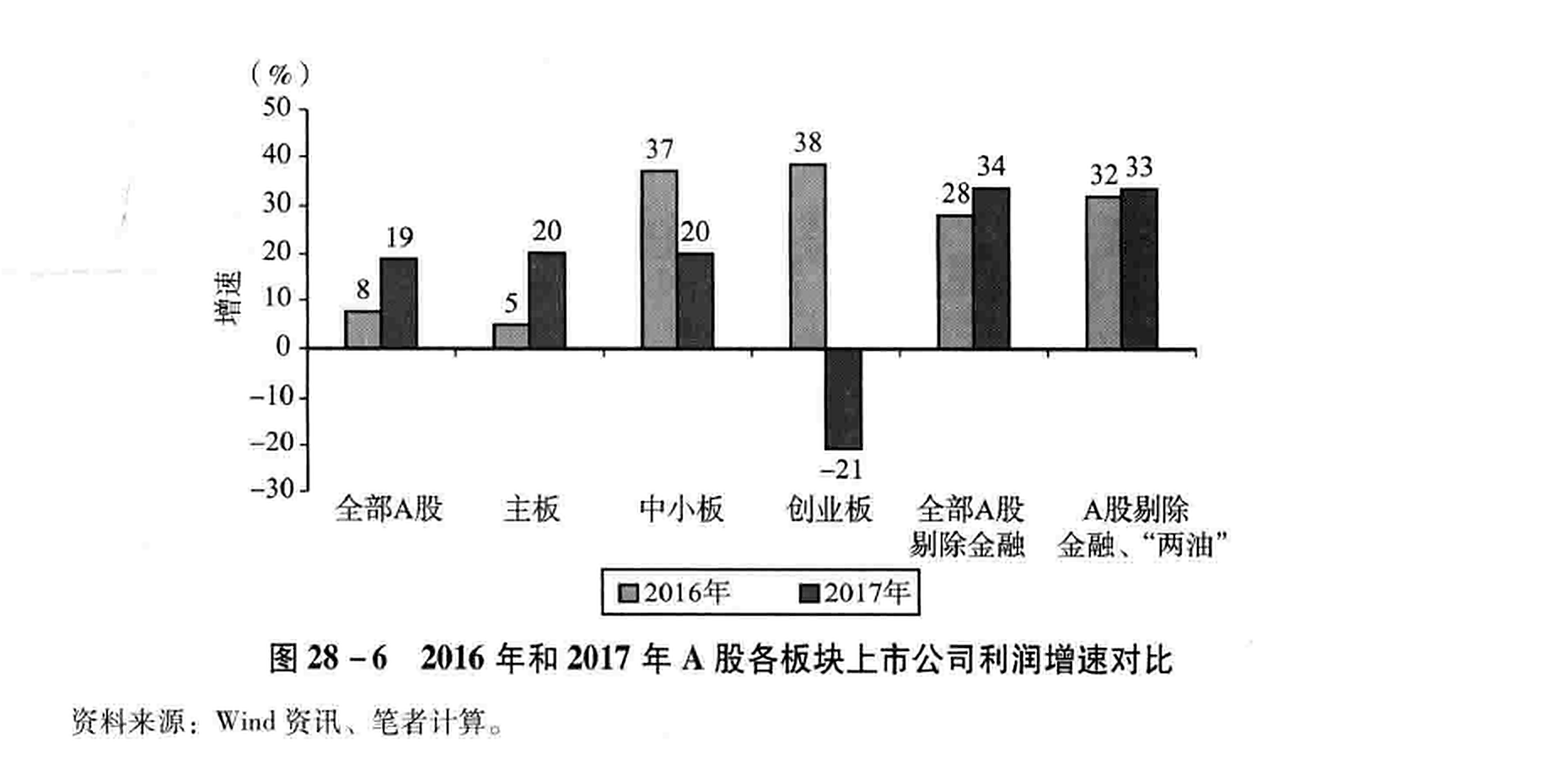 图28-6 2016年和2017年A股各板块上市公司利润增速对比