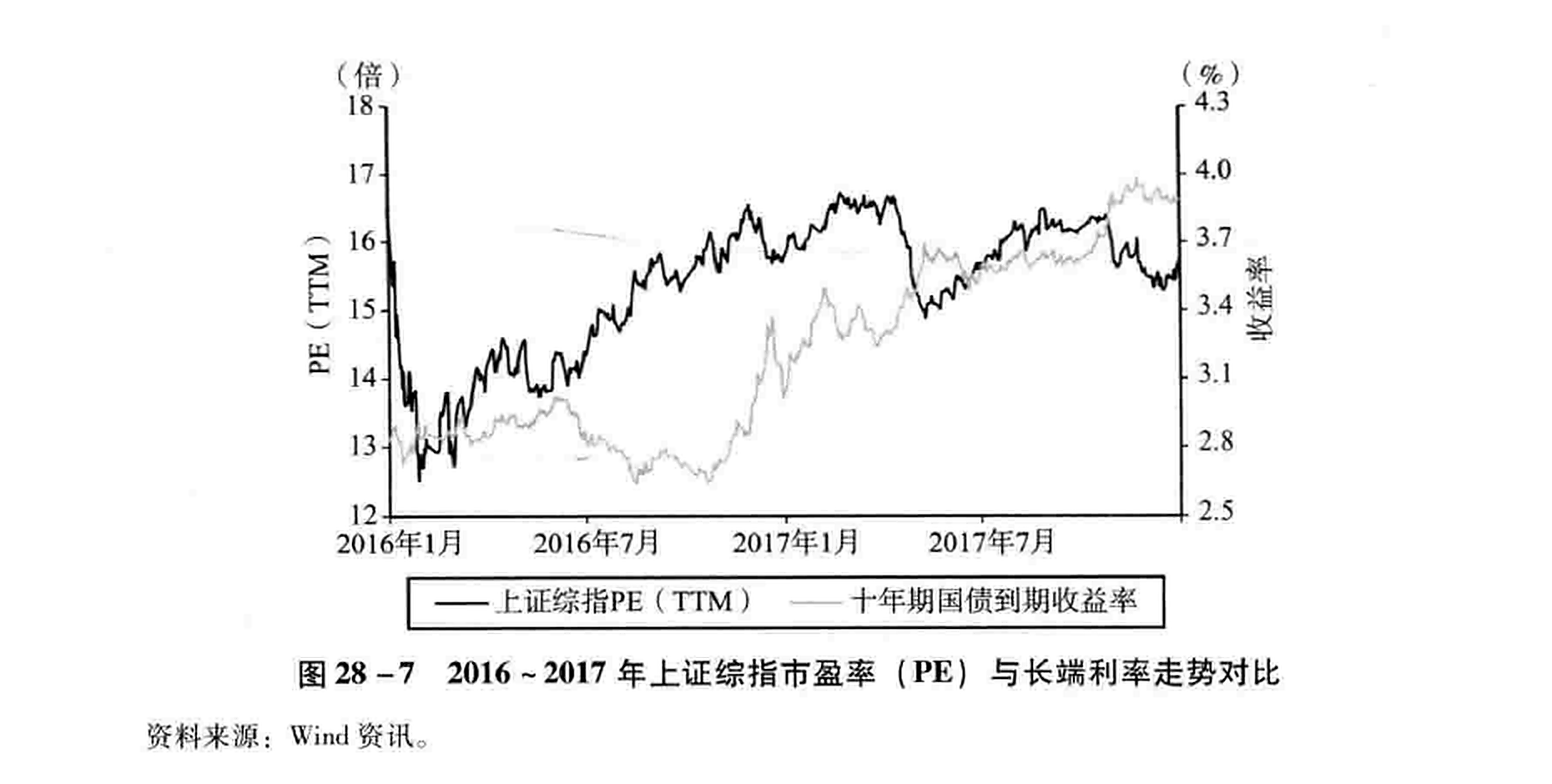 图28-7  2016~2017年上证综指市盈率（PE）与长端利率走势对比