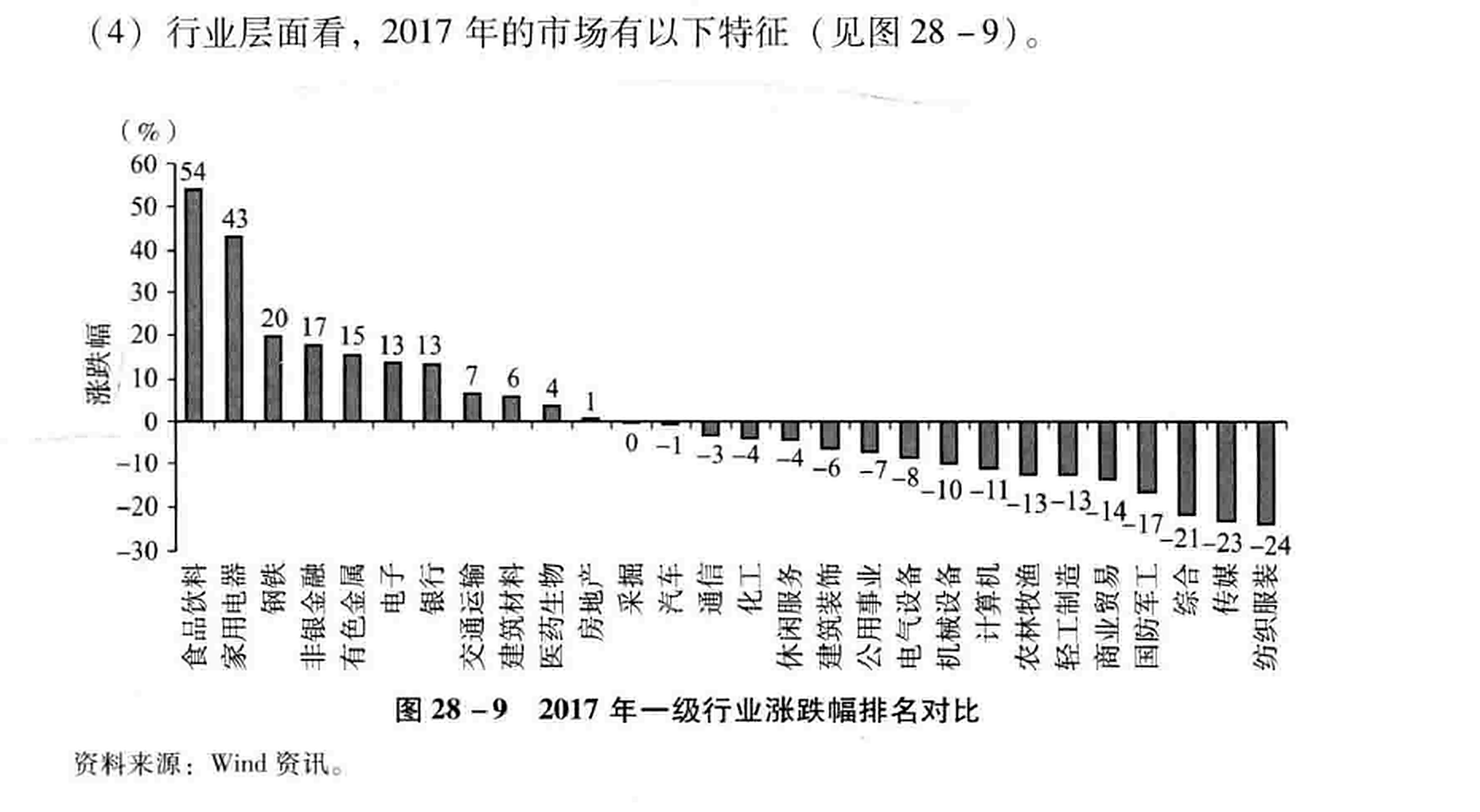 图28-9 2017年一级行业涨跌幅排名对比