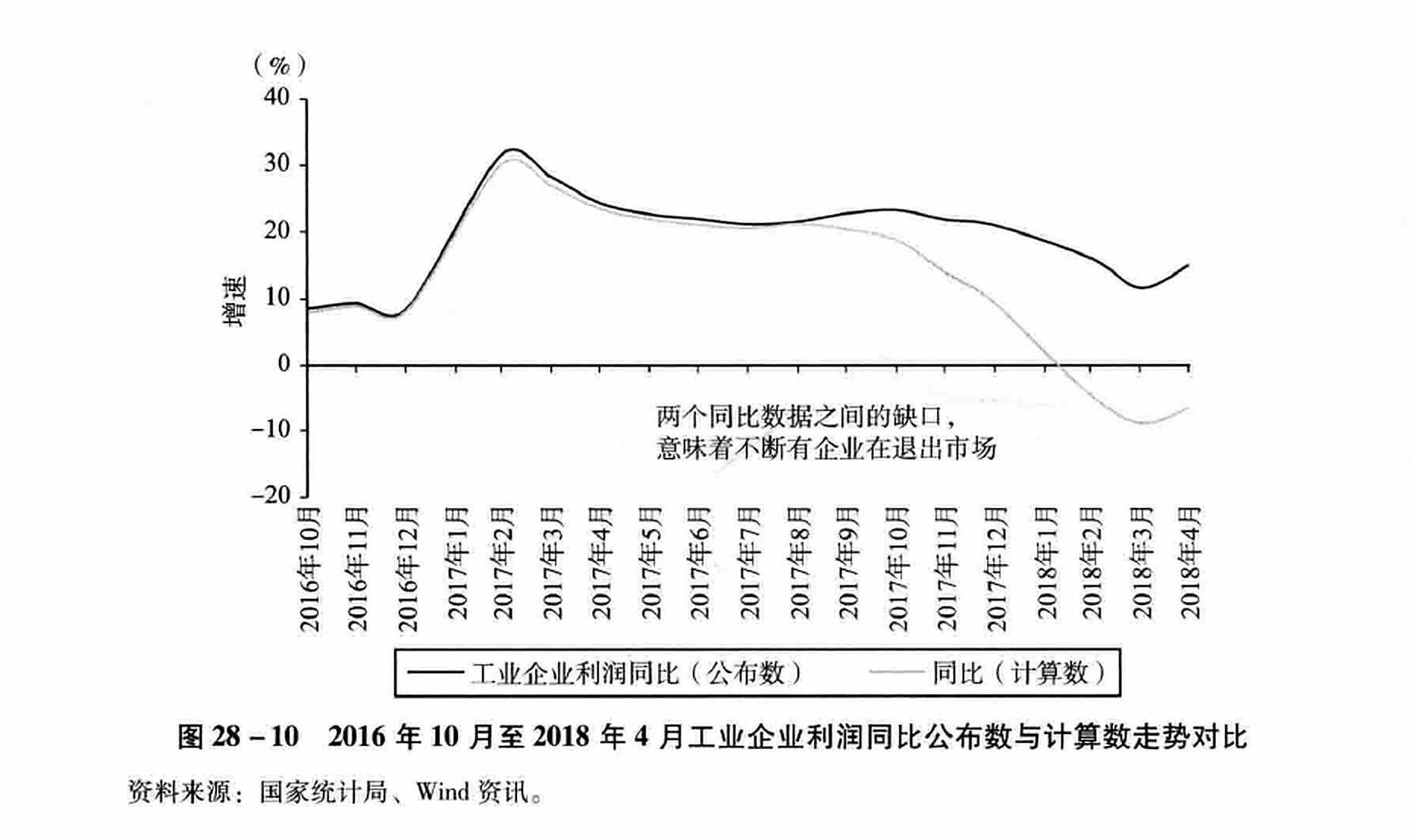 图28-10 2016年10月至2018年4月工业企业利润同比公布数与计算数走势对比