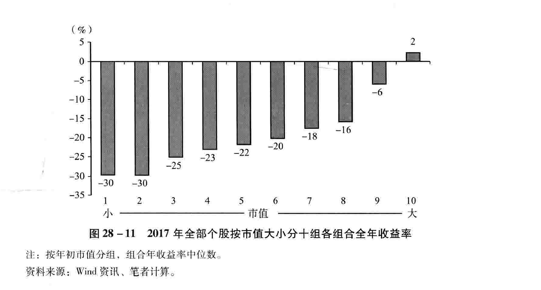 图28-11 2017年全部个股按市值大小分十组各组合全年收益率
