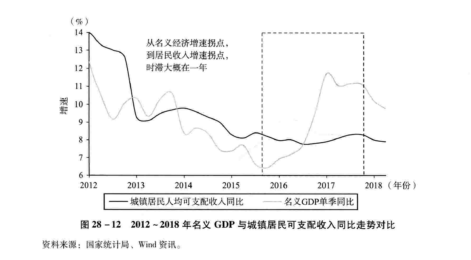 图28-12 2012~2018年名义GDP与城镇居民可支配收入同比走势对比
