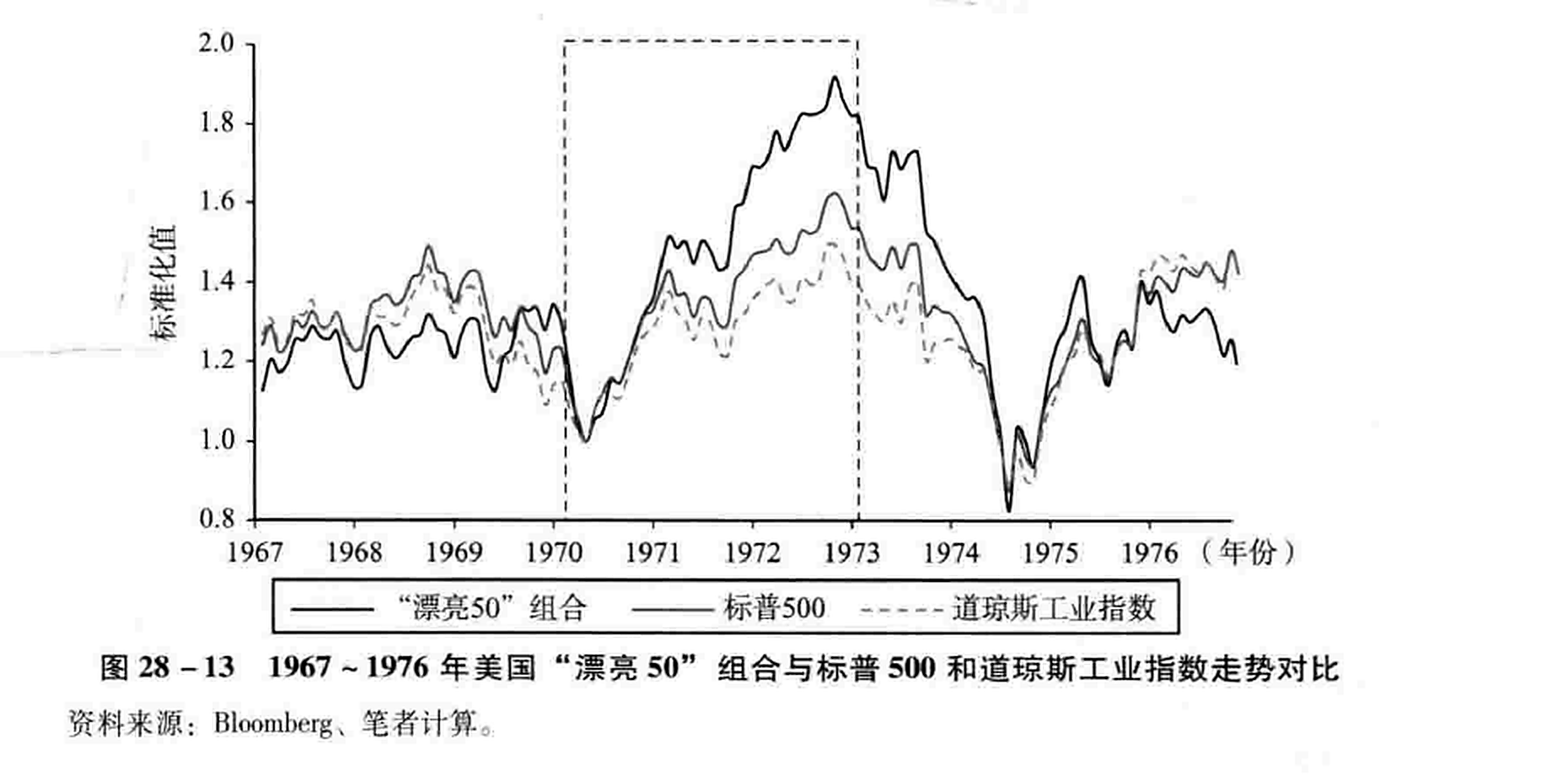 图28-13 1967~1976年美国“漂亮50”组合与标普500和道琼斯工业指数走势对比