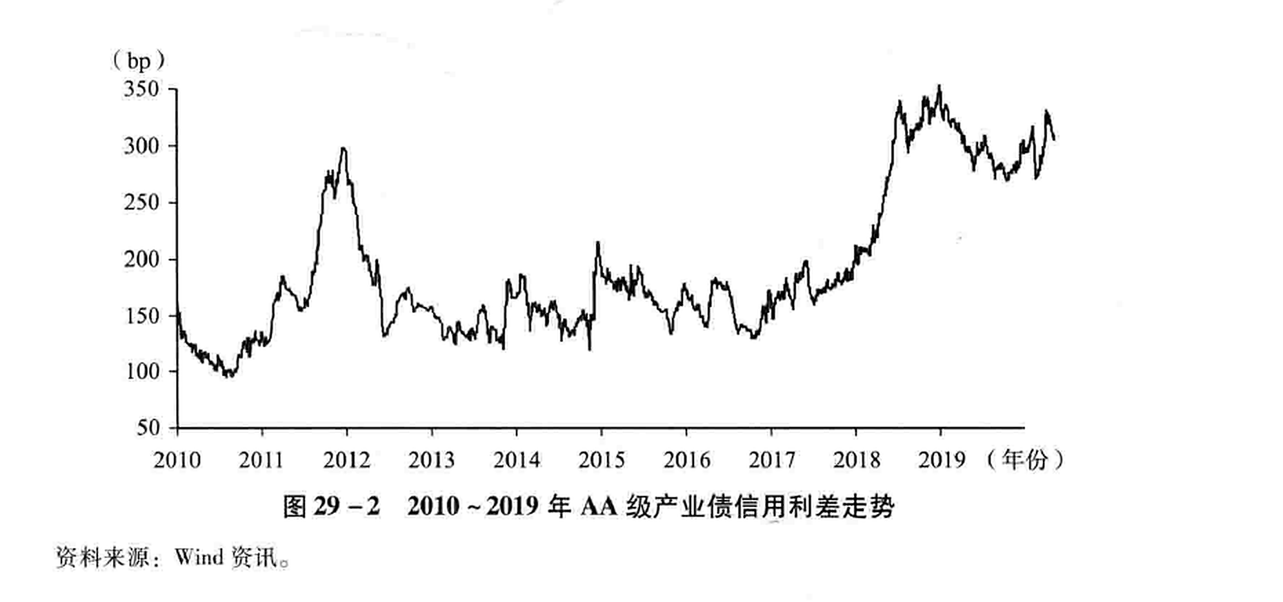 图29-2 2010~2019年AA级产业债信用利差走势