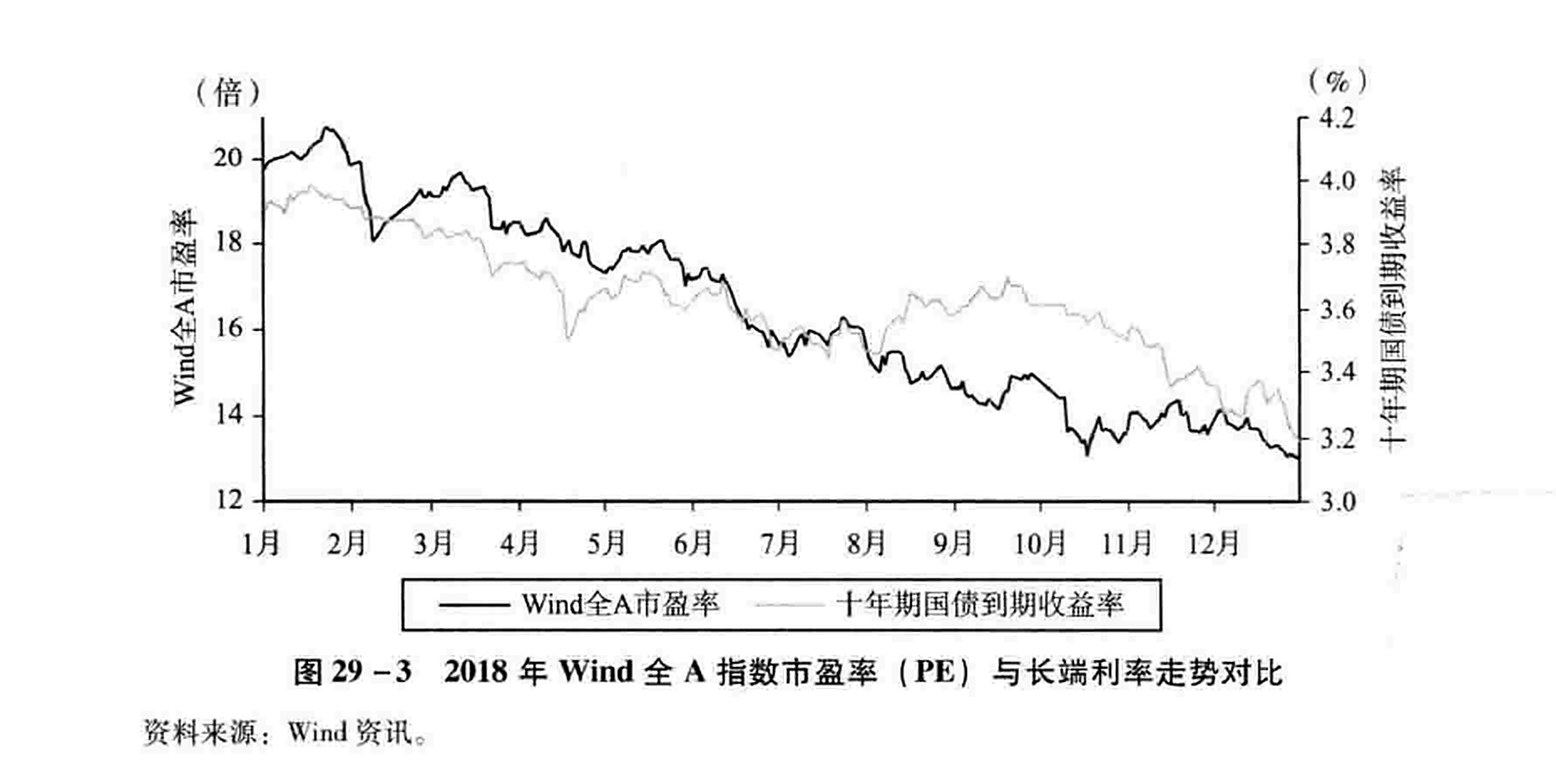 图29-3  2018年Wind全A指数市盈率（PE）与长端利率走势对比