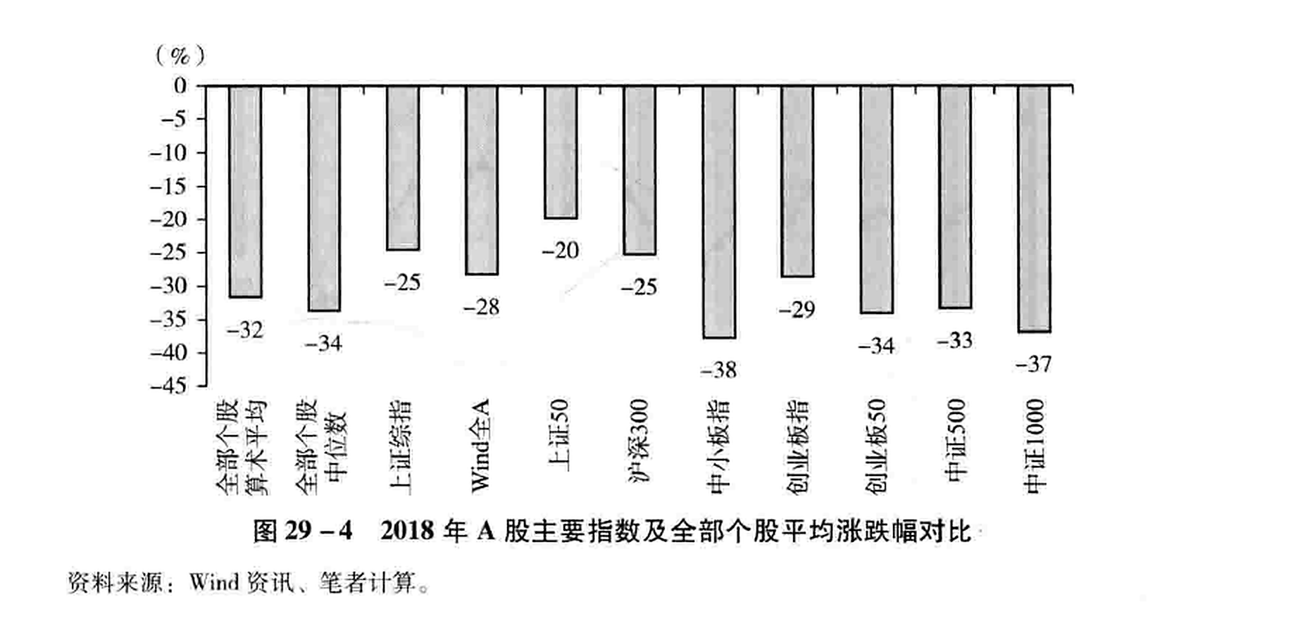 图29-4 2018年A股主要指数及全部个股平均涨跌幅对比