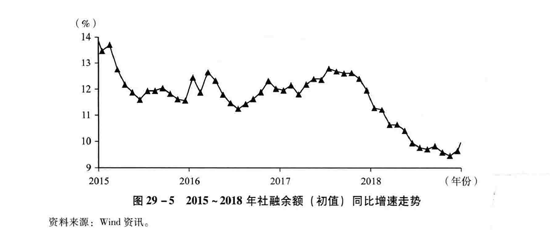 图29-5 2015~2018年社融余额（初值）同比增速走势