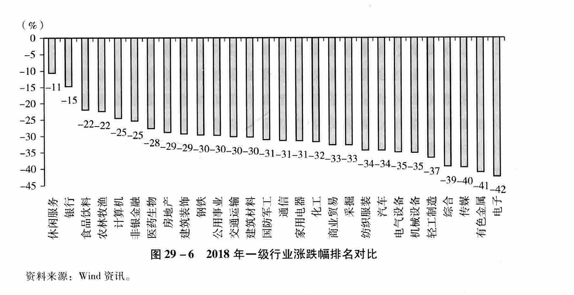图29-6 2018年一级行业涨跌幅排名对比