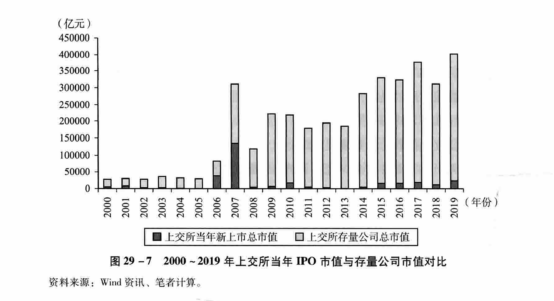 图29-7 2000~2019年上交所当年IPO市值与存量公司市值对比