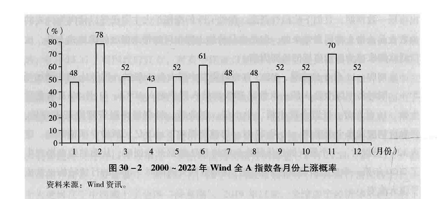 图30-2  2000 ~2022年Wind全A指数各月份上涨概率