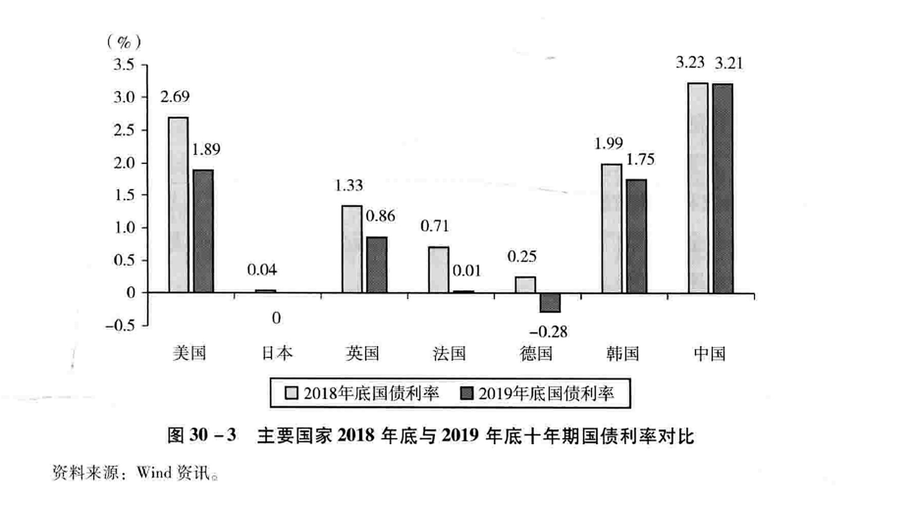图30-3主要国家2018年底与2019年底十年期国债利率对比
