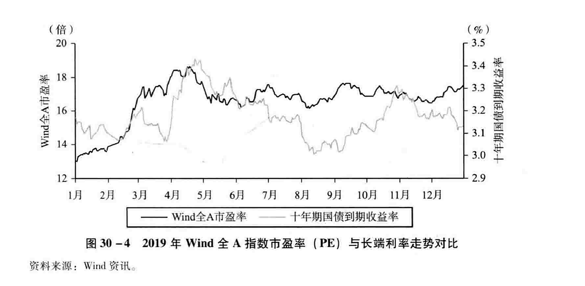 图30-4  2019年Wind全A指数市盈率（PE）与长端利率走势对比