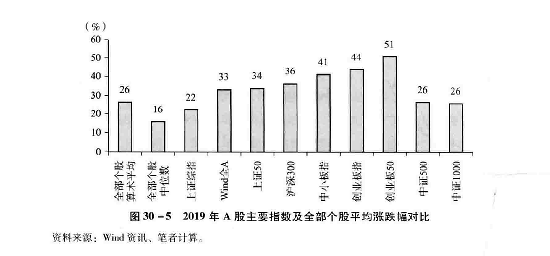 图30-5  2019年A股主要指数及全部个股平均涨跌幅对比