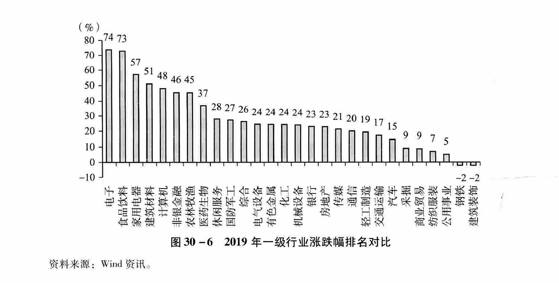 图30-6 2019年一级行业涨跌幅排名对比