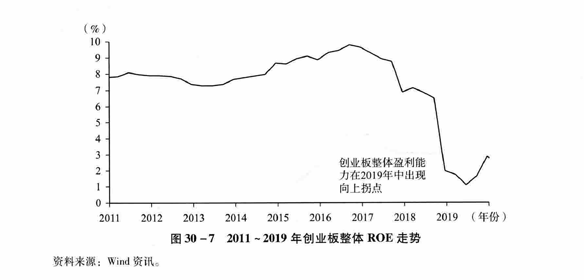 图30-7  2011 ~2019年创业板整体ROE走势