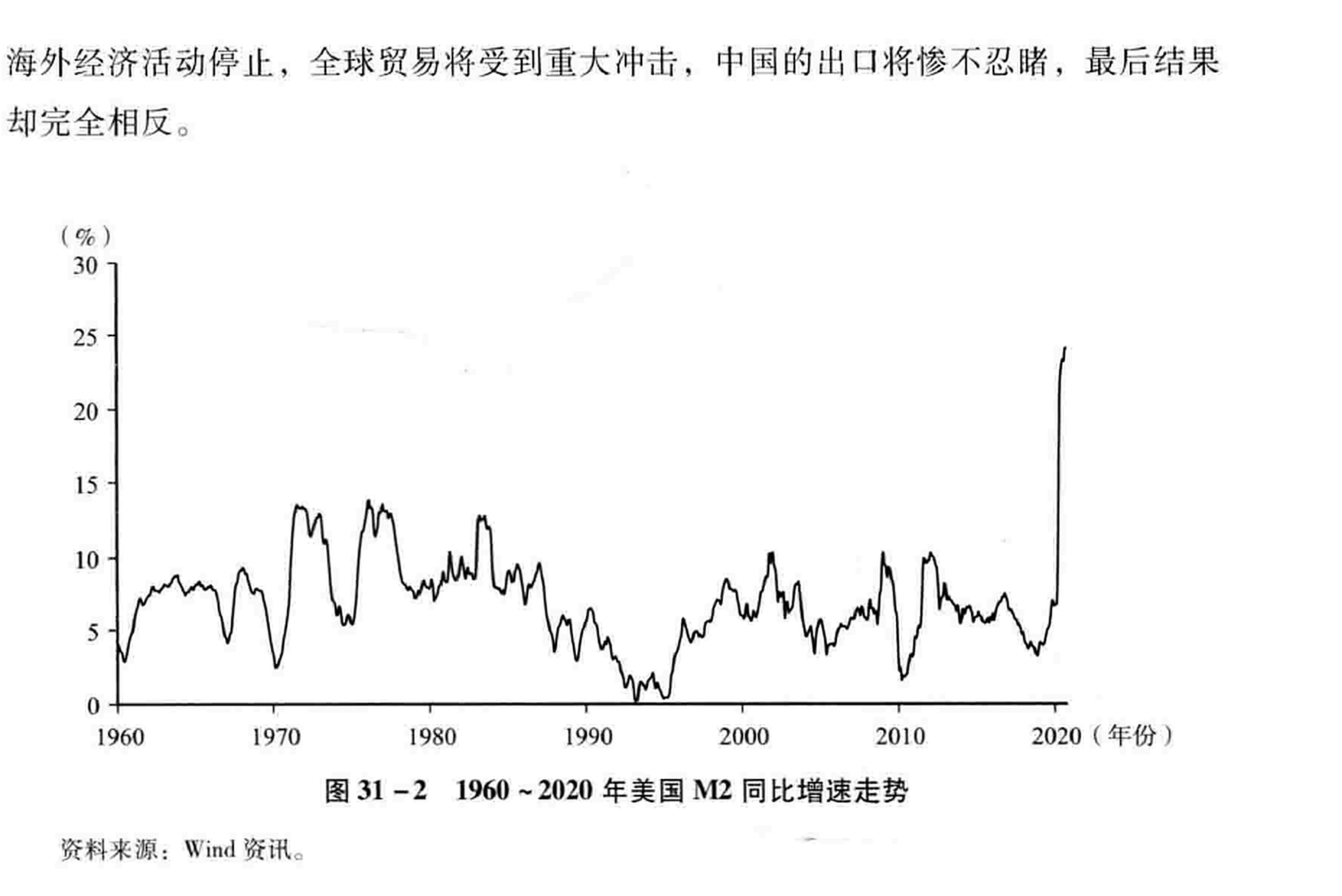图31-2 1960~2020年美国M2同比增速走势