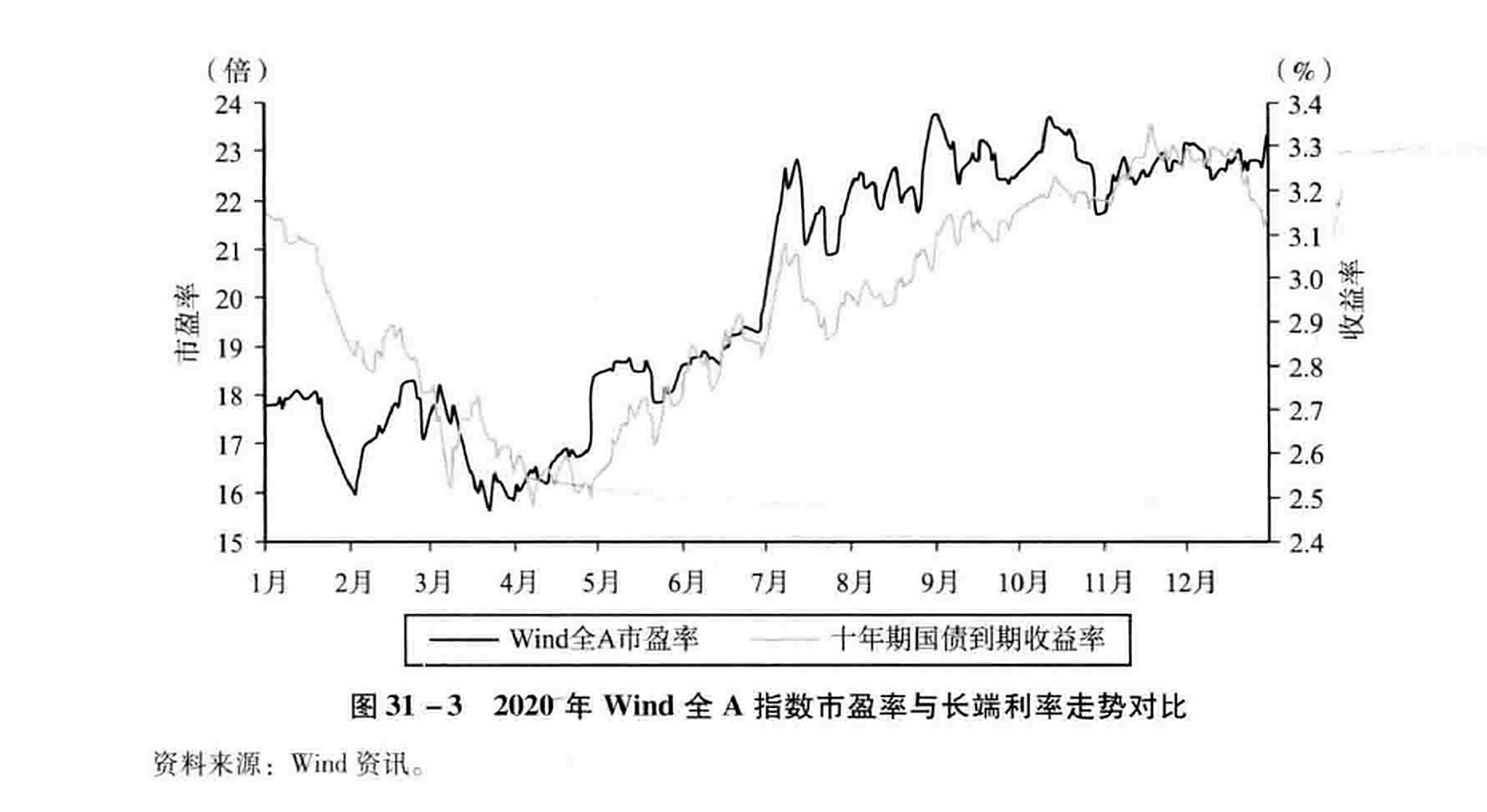 图31-3 2020年Wind全A指数市盈率与长端利率走势对比