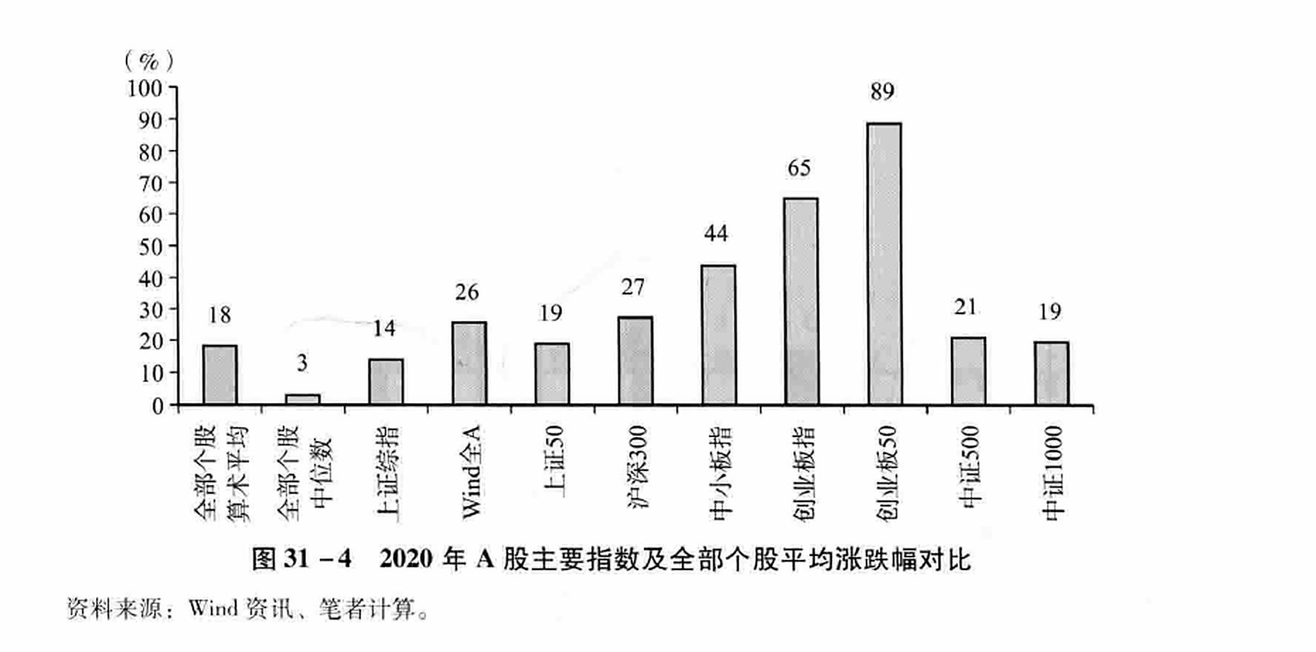 图31-4 2020年A股主要指数及全部个股平均涨跌幅对比