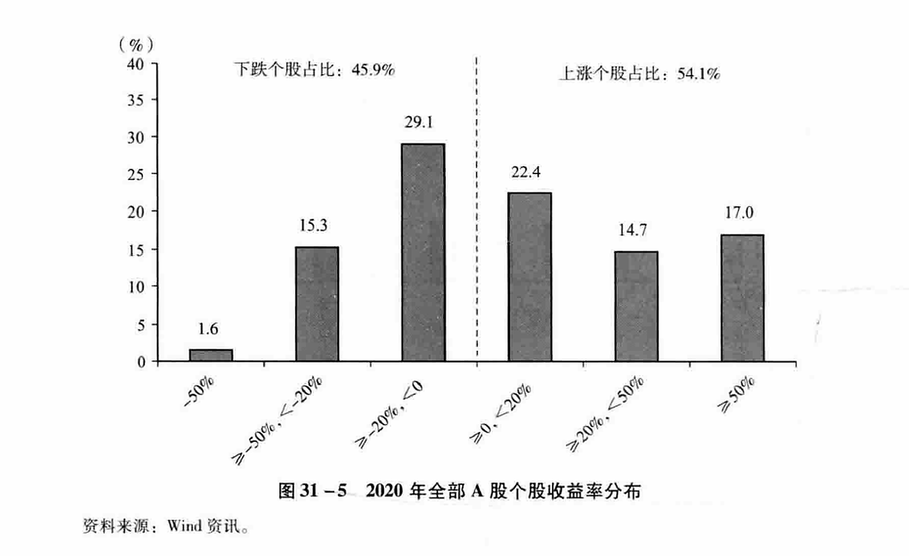图31-5 2020年全部A股个股收益率分布