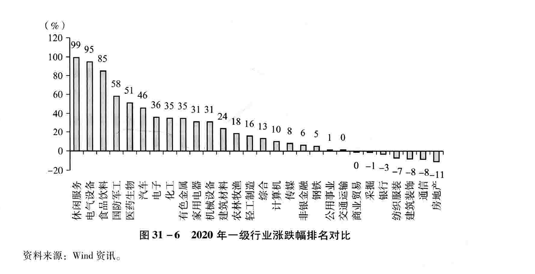 图31-6 2020年一级行业涨跌幅排名对比