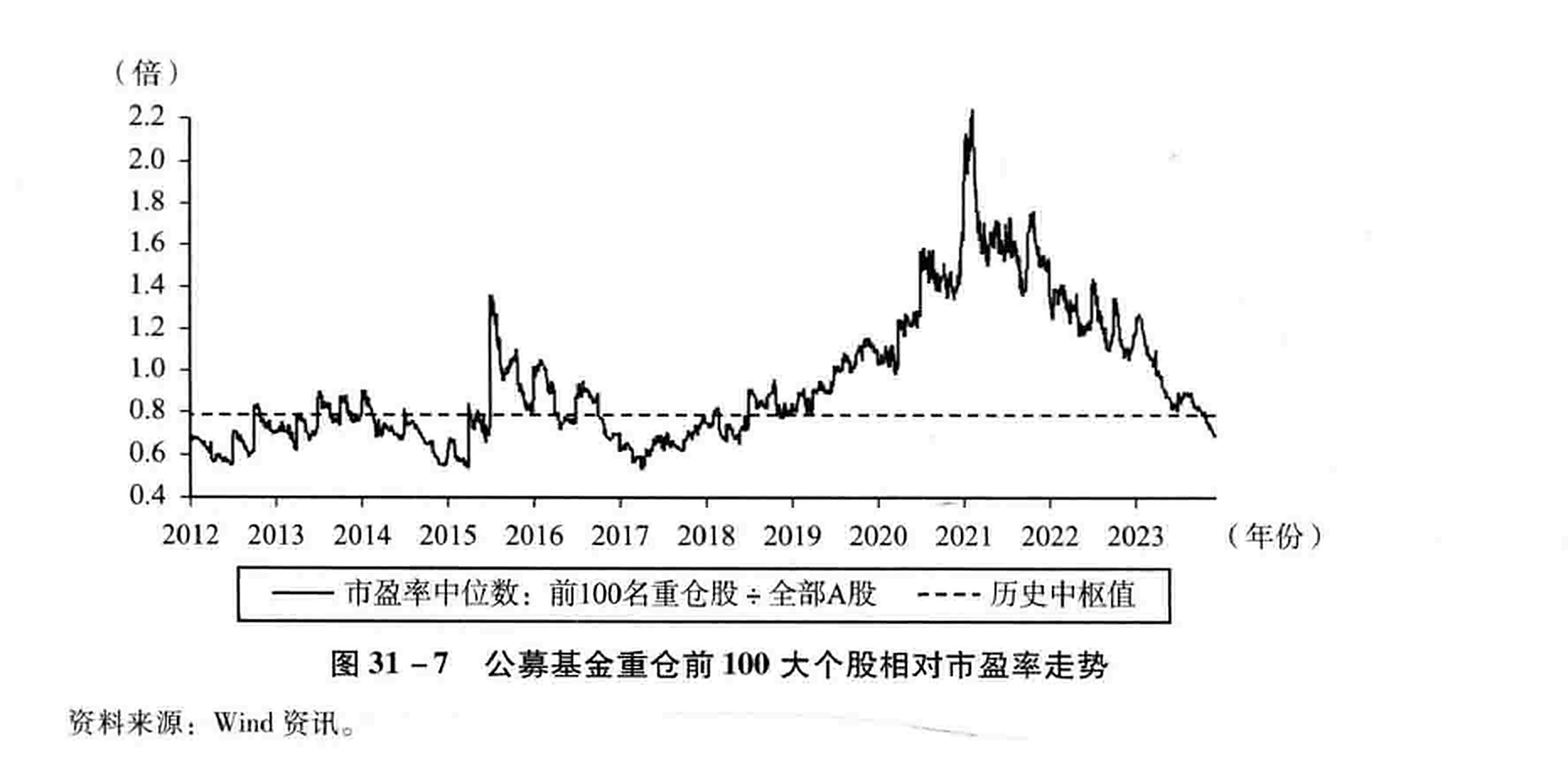 图31-7公募基金重仓前100大个股相对市盈率走势
