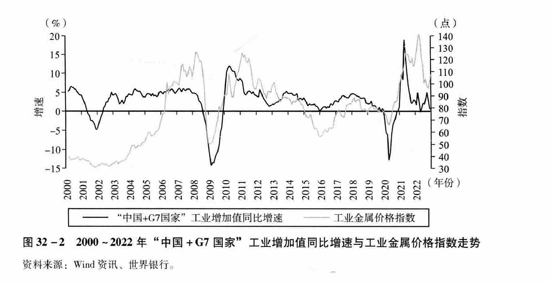 图32-2  2000 ~2022年“中国+G7国家”工业增加值同比增速与工业金属价格指数走势