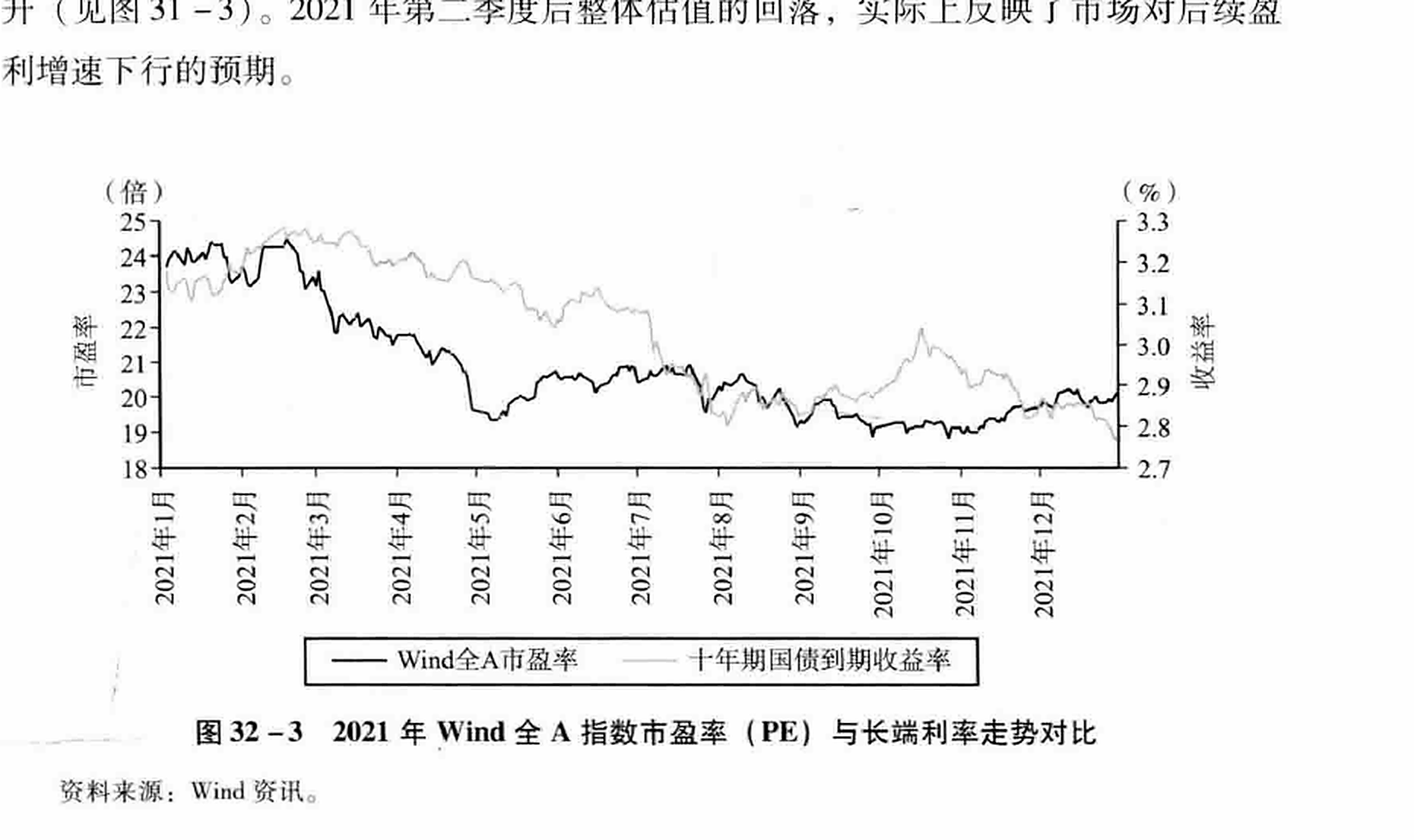 图32-3 2021年Wind全A指数市盈率（PE）与长端利率走势对比