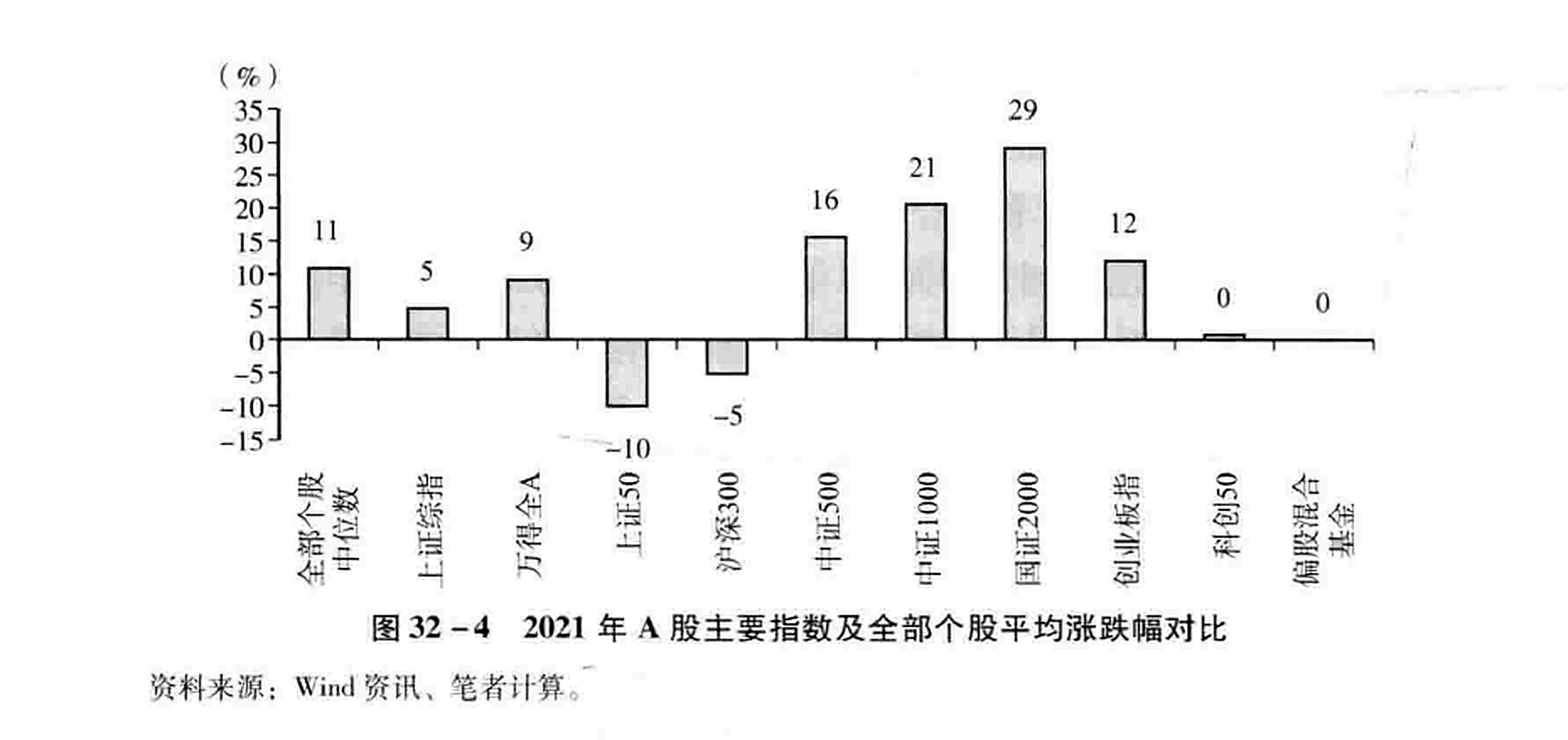 图32-4  2021年A股主要指数及全部个股平均涨跌幅对比