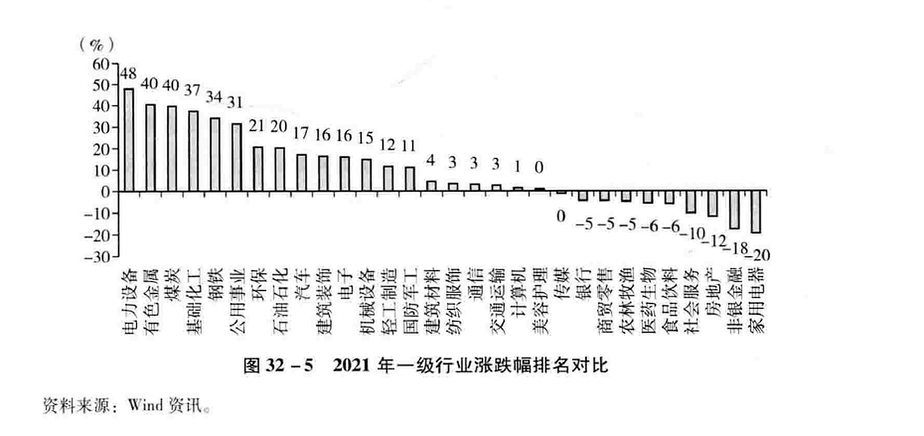 图32-5  2021年一级行业涨跌幅排名对比