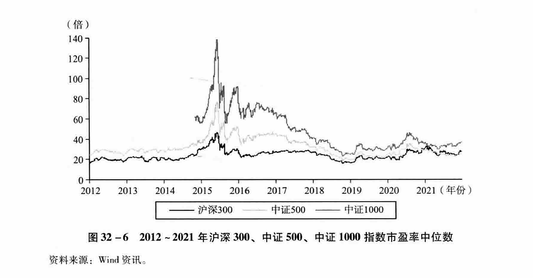 图32-6 2012~2021年沪深300、中证500、中证1000指数市盈率中位数