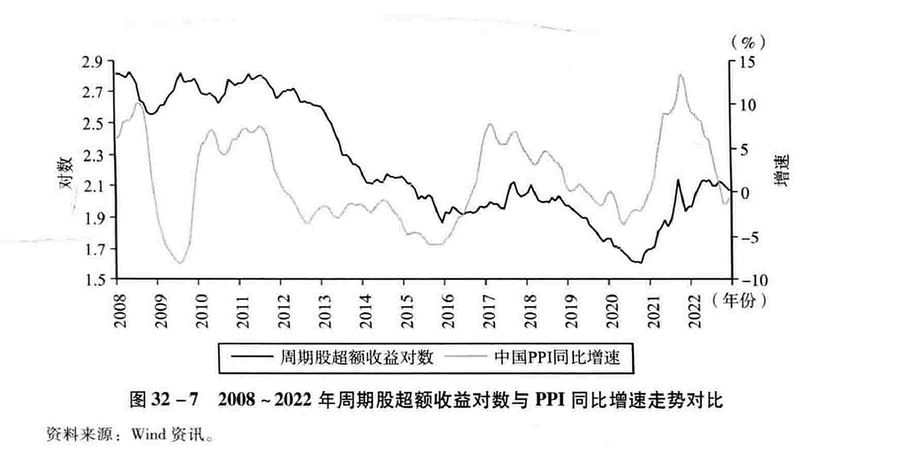 图32-7  2008~2022年周期股超额收益对数与PPI同比增速走势对比