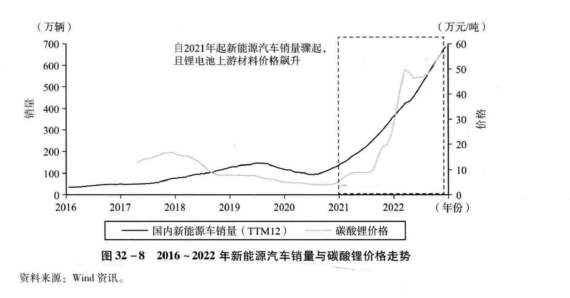 图32-8  2016 ~2022年新能源汽车销量与碳酸锂价格走势