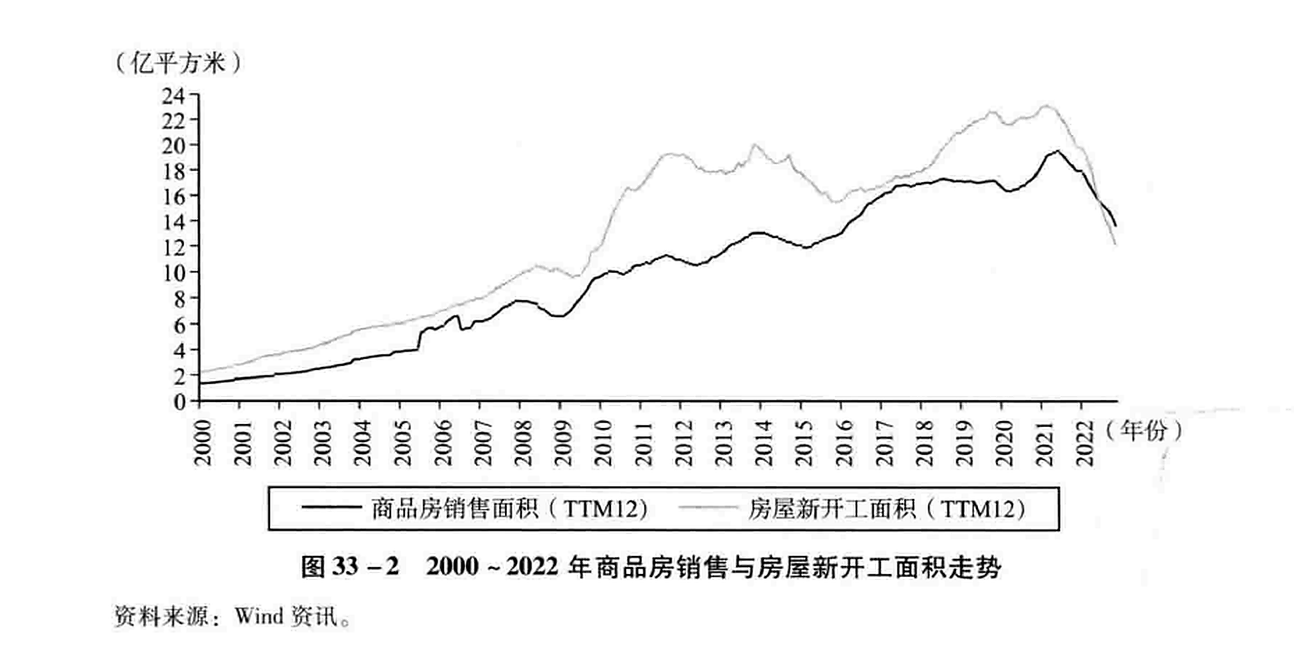 图33-2 2000~2022年商品房销售与房屋新开工面积走势
