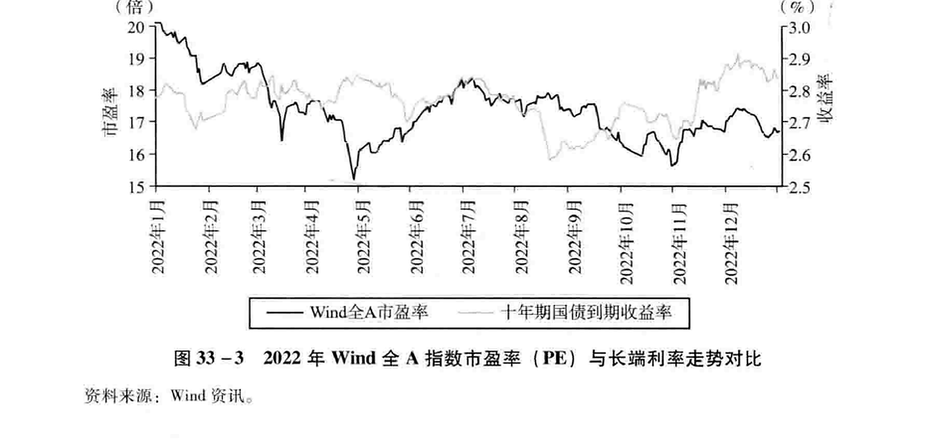 图33-3  2022年Wind全A指数市盈率（PE）与长端利率走势对比