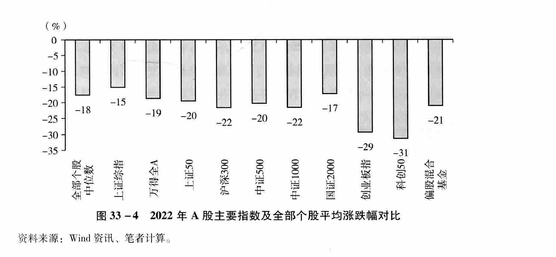 图33-4 2022年A股主要指数及全部个股平均涨跌幅对比