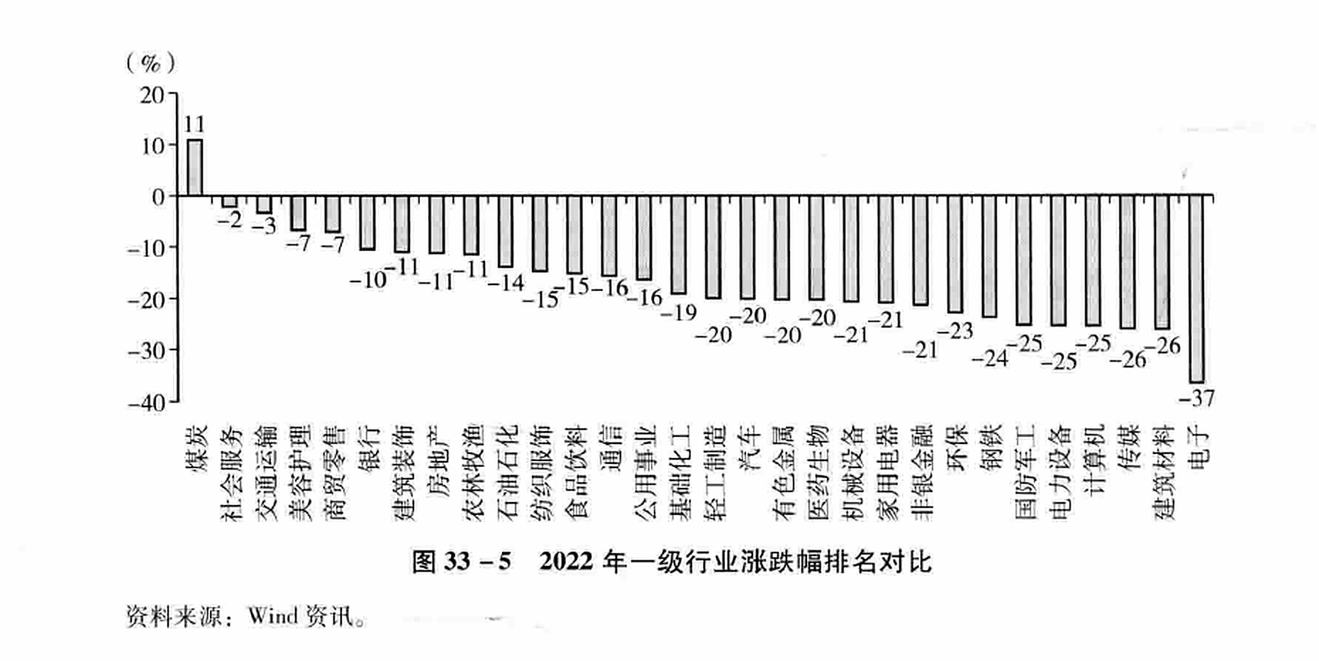 图33-5  2022年一级行业涨跌幅排名对比