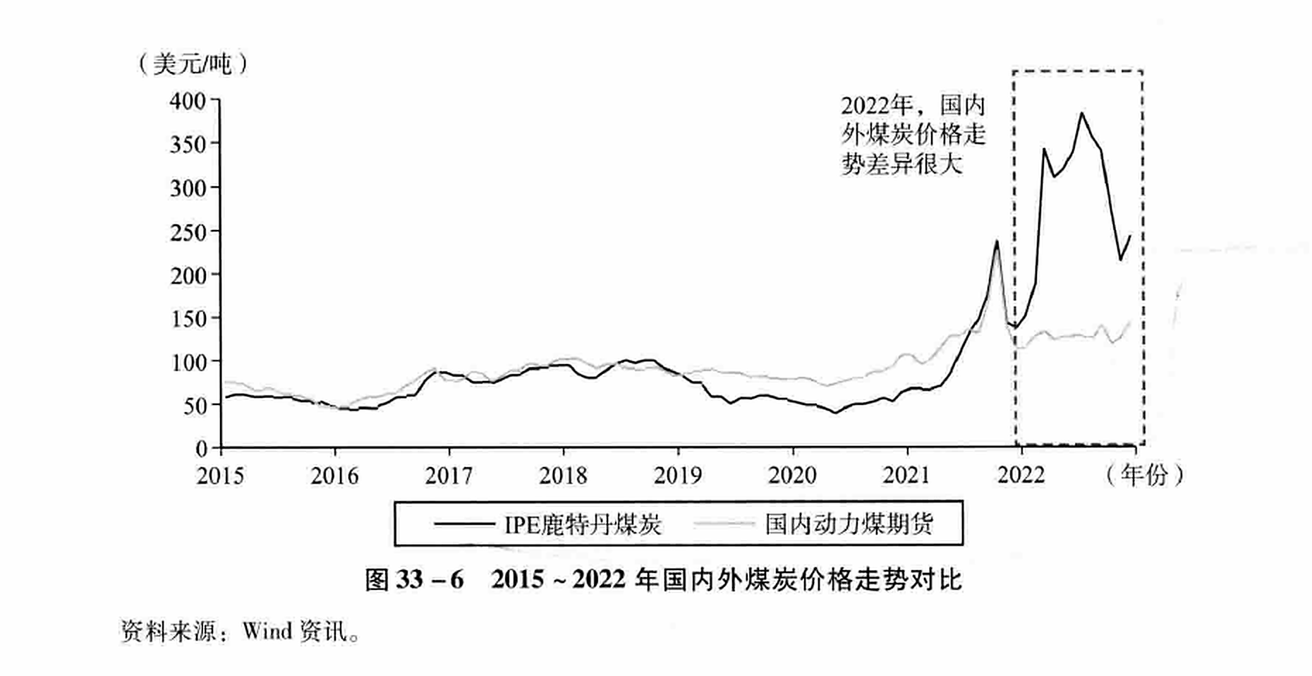 图33-6  2015~2022年国内外煤炭价格走势对比