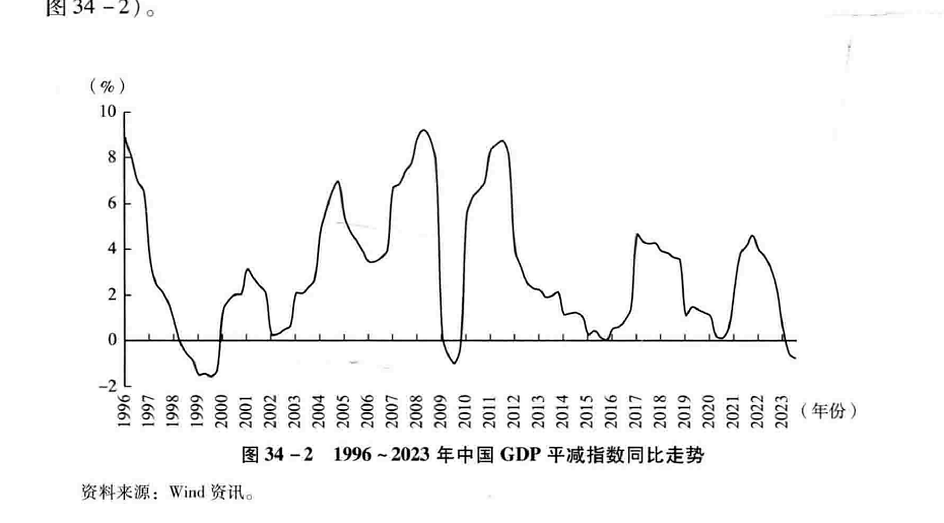 图34-2 1996~2023年中国GDP平减指数同比走势
