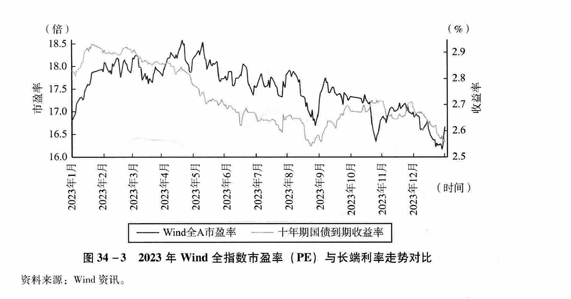 图34-3 2023年Wind全指数市盈率 （PE）与长端利率走势对比