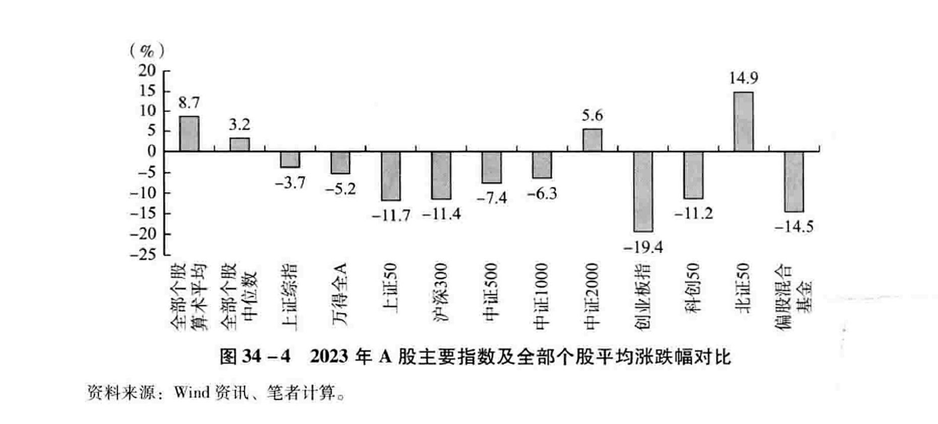 图34-4 2023年A股主要指数及全部个股平均涨跌幅对比