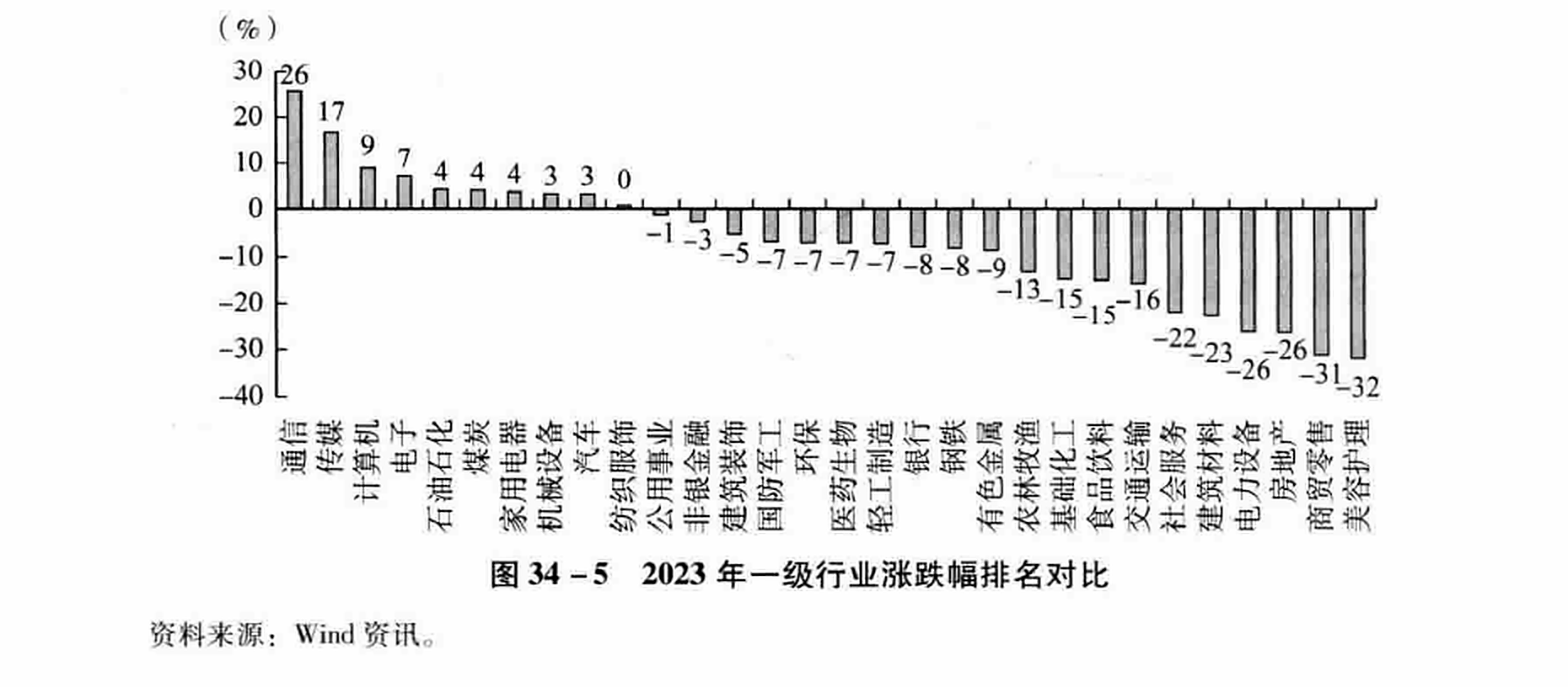 图34-5 2023年一级行业涨跌幅排名对比