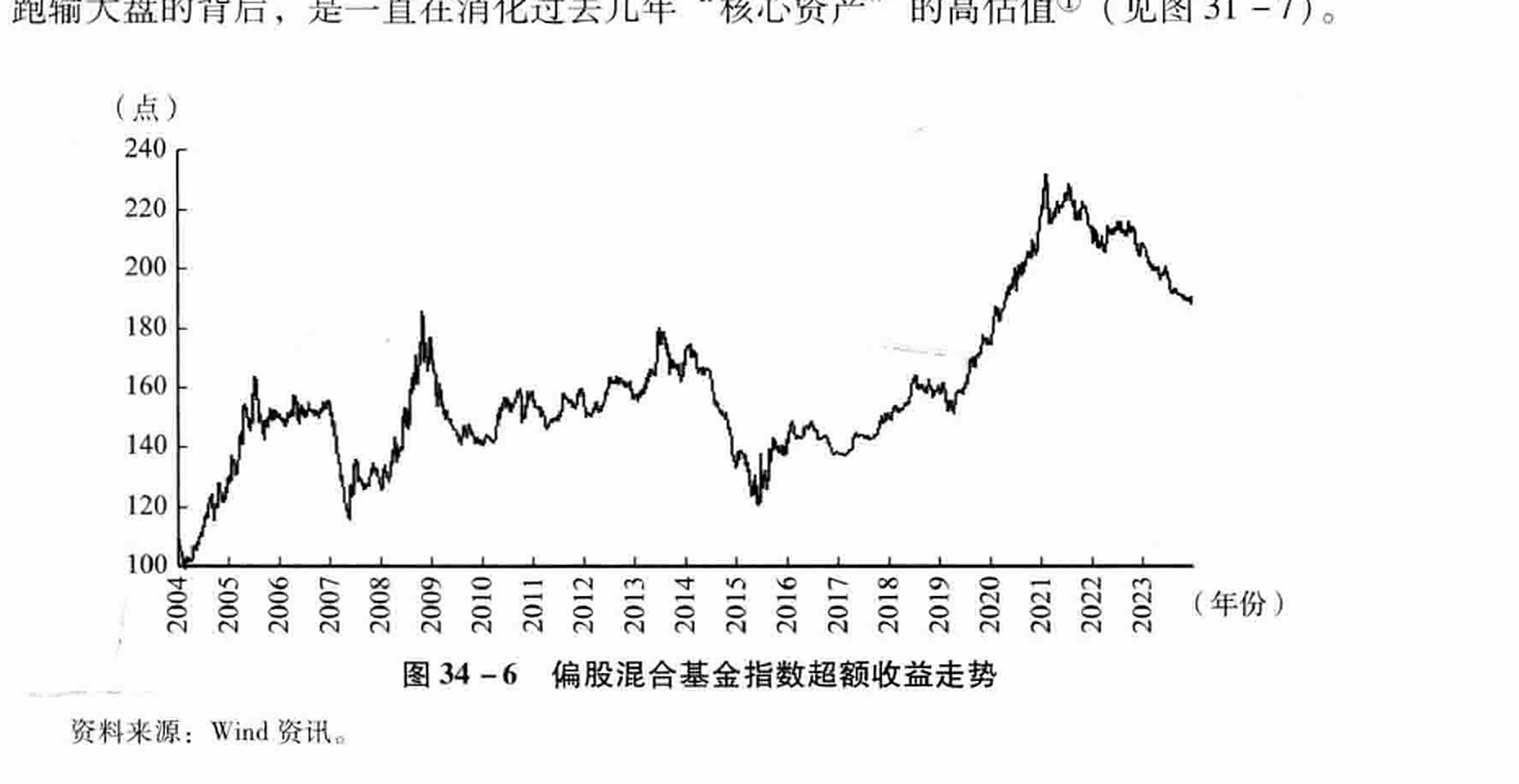 图34-6偏股混合基金指数超额收益走势
