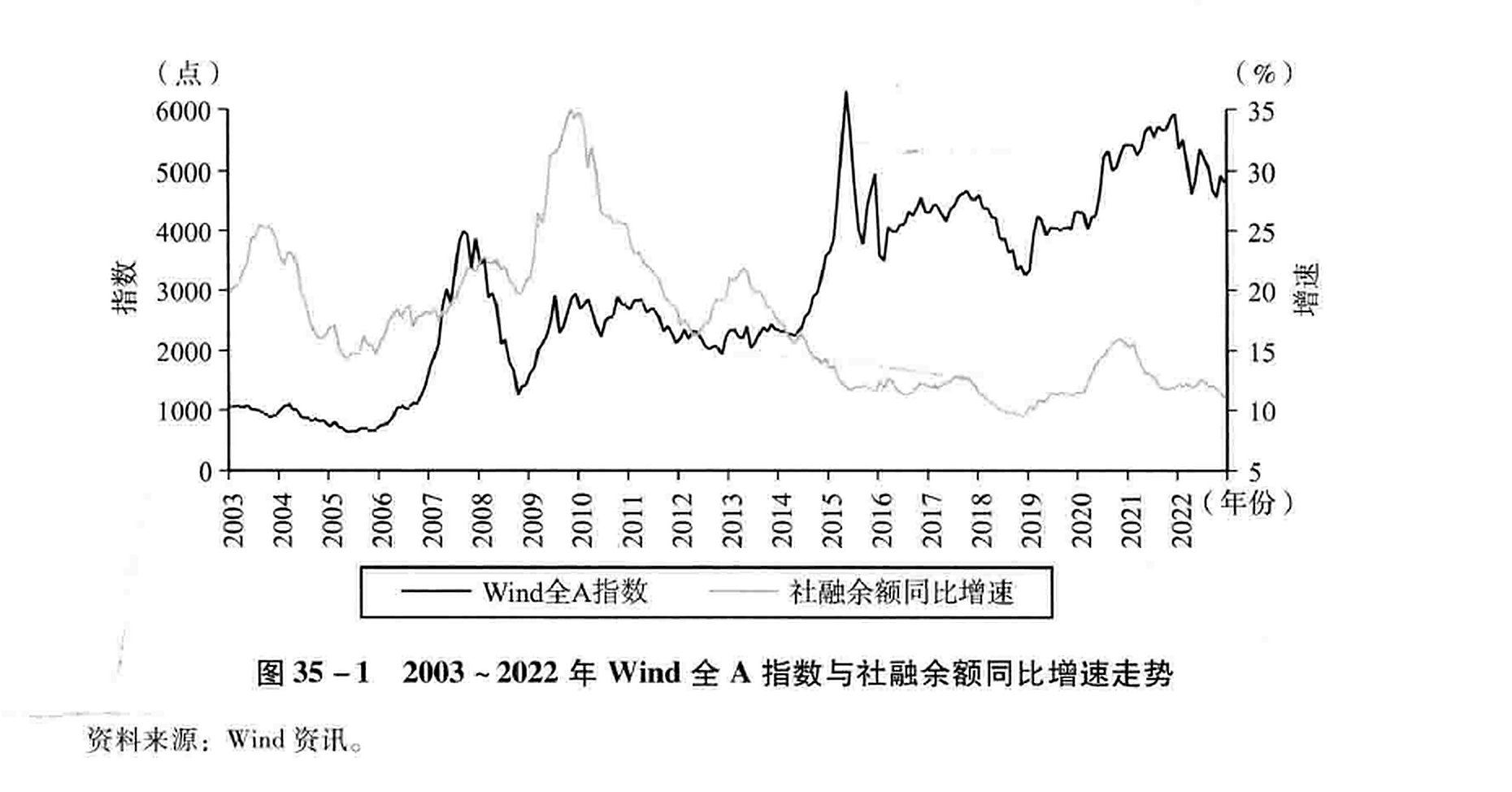 图35-1  2003~2022年Wind全A指数与社融余额同比增速走势