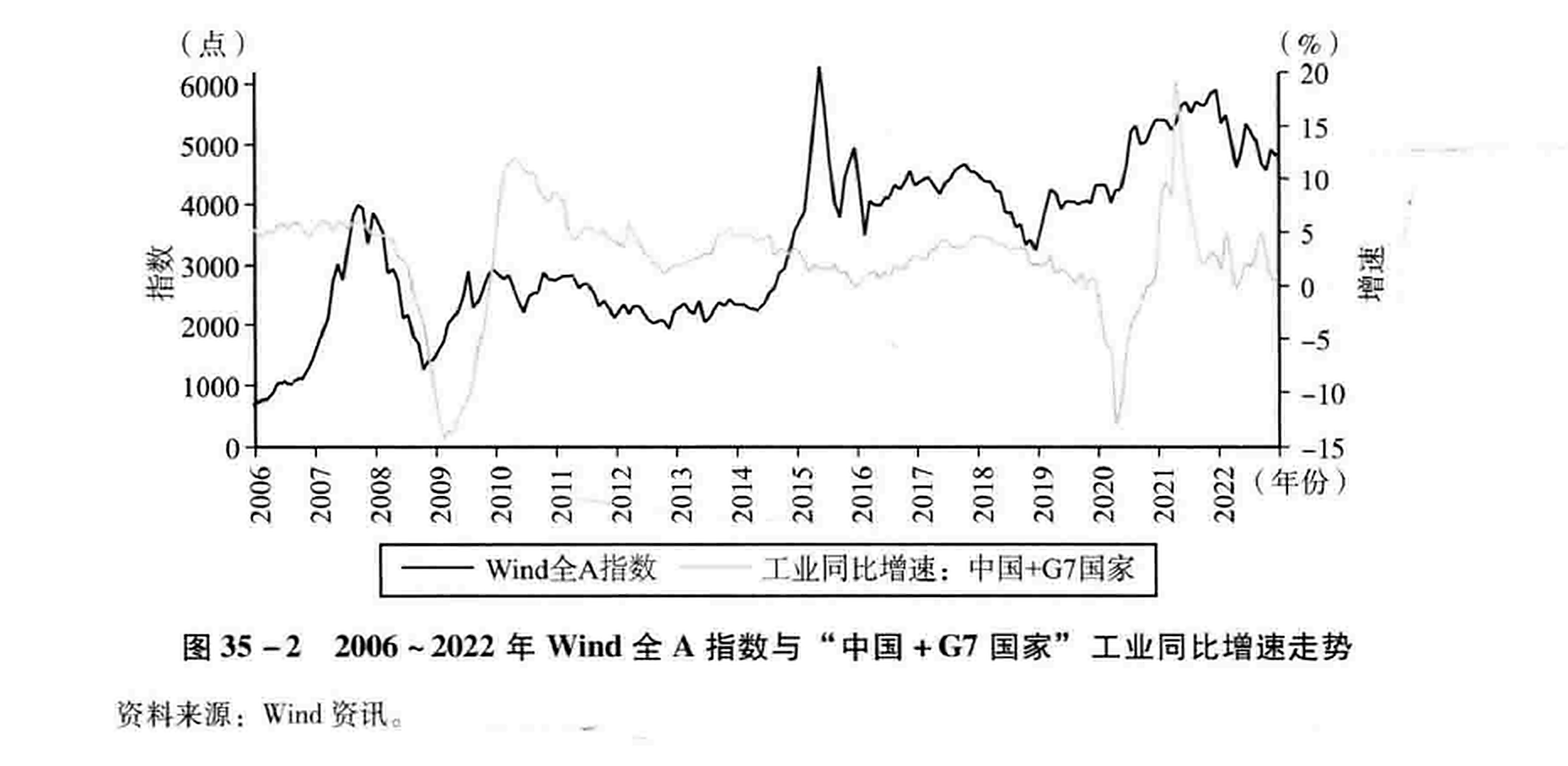 图35-2 2006~2022年Wind全A指数与“中国+G7国家”工业同比增速走势