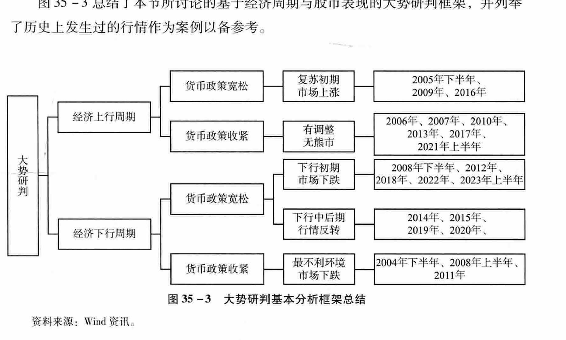 图35-3大势研判基本分析框架总结