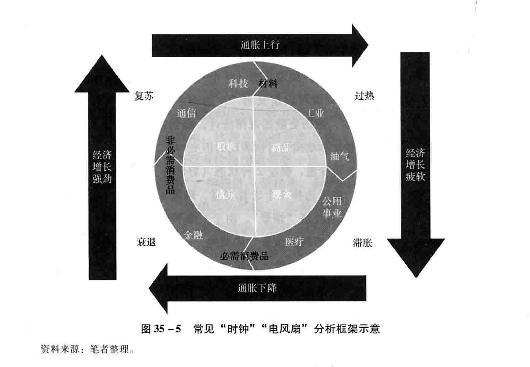 图35-5常见“时钟”“电风扇”分析框架示意