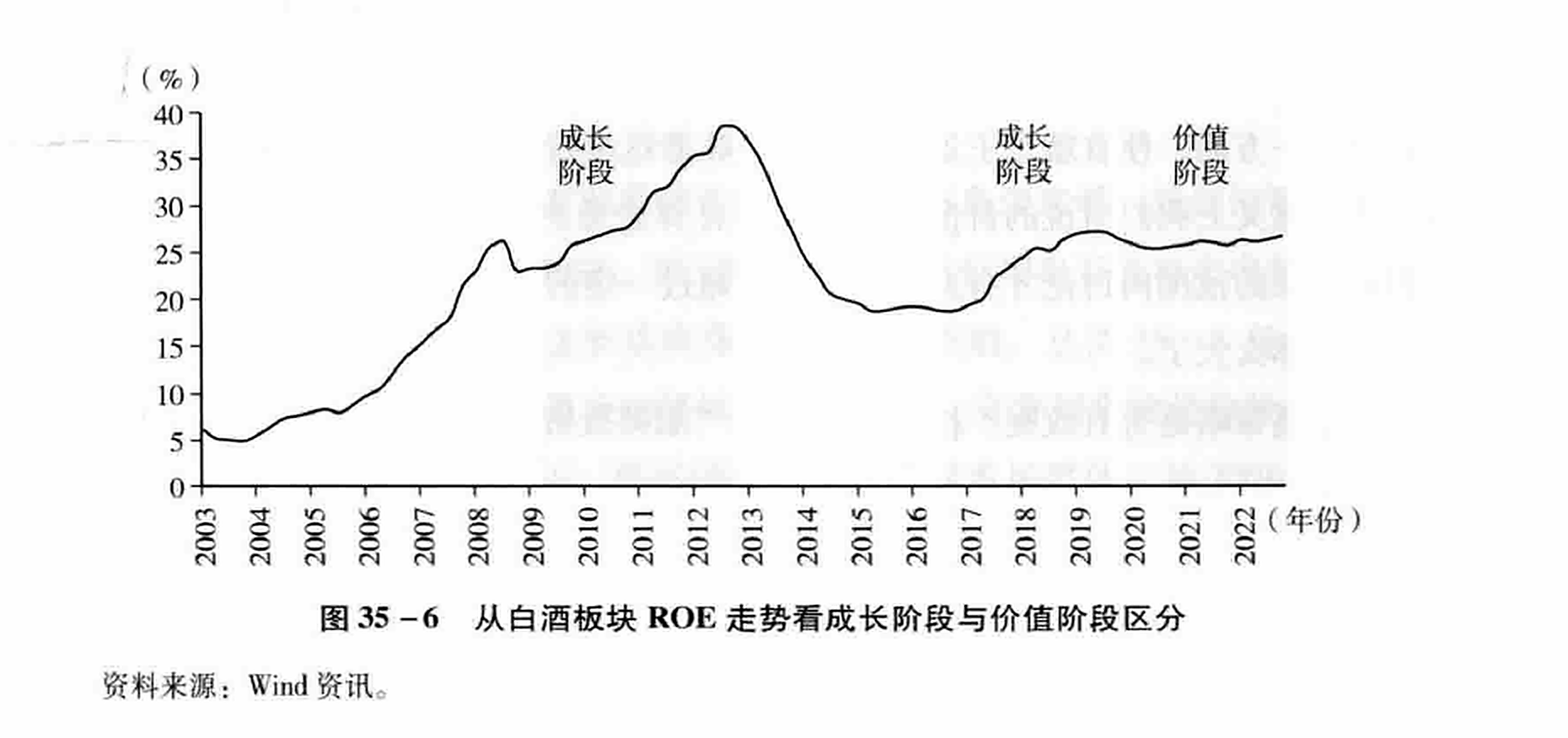 图35 -6从白酒板块ROE走势看成长阶段与价值阶段区分